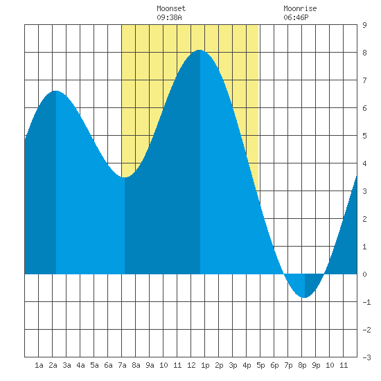 San Mateo Bridge west tide chart for Wednesday, November 29, 2023