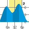San Mateo Bridge west tide chart for Thursday, November 2, 2023