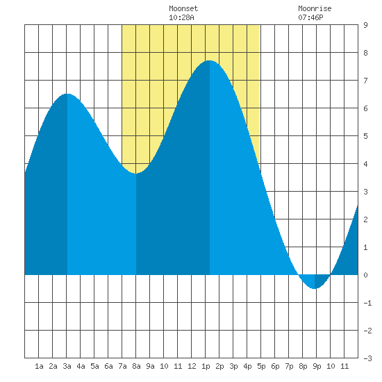 San Mateo Bridge west tide chart for Thursday, November 30, 2023
