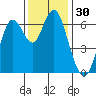 San Mateo Bridge west tide chart for Thursday, November 30, 2023