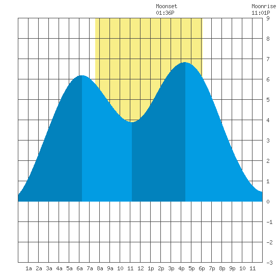 San Mateo Bridge west tide chart for Friday, November 3, 2023