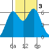 San Mateo Bridge west tide chart for Friday, November 3, 2023