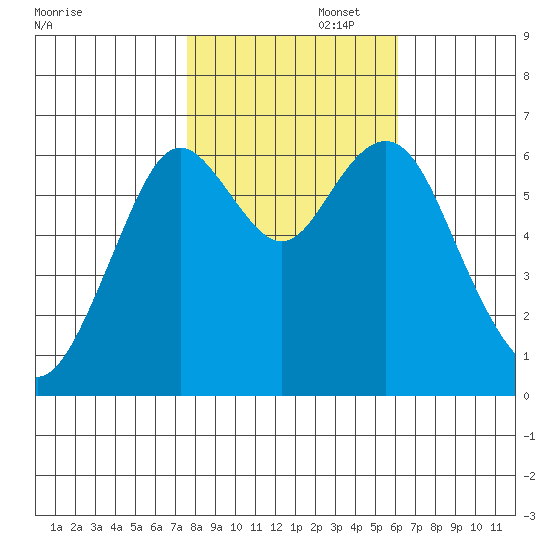 San Mateo Bridge west tide chart for Saturday, November 4, 2023