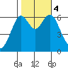 San Mateo Bridge west tide chart for Saturday, November 4, 2023
