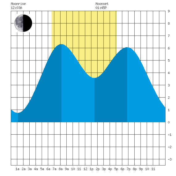 San Mateo Bridge west tide chart for Sunday, November 5, 2023