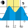 San Mateo Bridge west tide chart for Sunday, November 5, 2023
