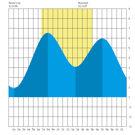 San Mateo Bridge west tide chart for Monday, November 6, 2023