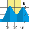 San Mateo Bridge west tide chart for Monday, November 6, 2023