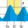 San Mateo Bridge west tide chart for Tuesday, November 7, 2023