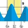 San Mateo Bridge west tide chart for Thursday, November 9, 2023