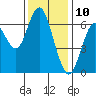 San Mateo Bridge west tide chart for Sunday, December 10, 2023
