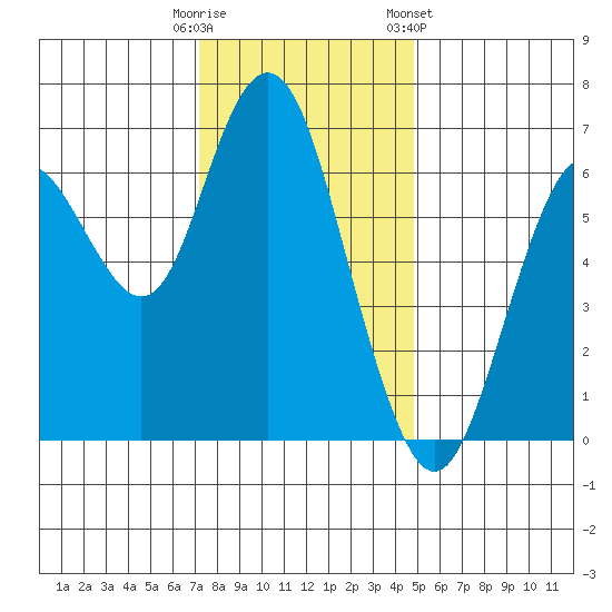 San Mateo Bridge west tide chart for Monday, December 11, 2023