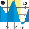 San Mateo Bridge west tide chart for Tuesday, December 12, 2023