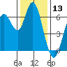 San Mateo Bridge west tide chart for Wednesday, December 13, 2023