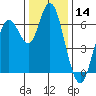 San Mateo Bridge west tide chart for Thursday, December 14, 2023