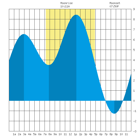 San Mateo Bridge west tide chart for Friday, December 15, 2023