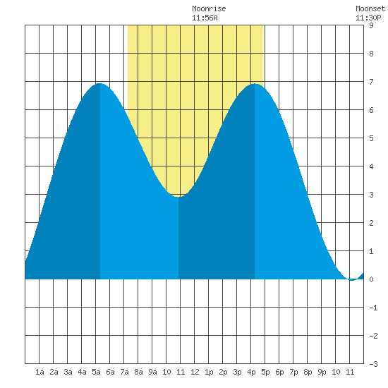 San Mateo Bridge west tide chart for Monday, December 18, 2023