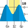 San Mateo Bridge west tide chart for Monday, December 18, 2023