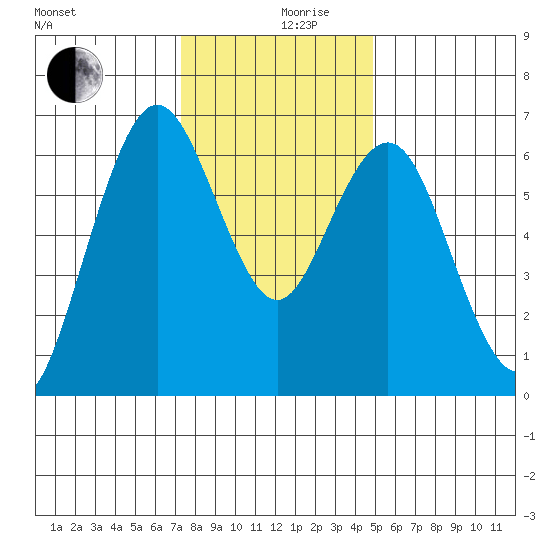 San Mateo Bridge west tide chart for Tuesday, December 19, 2023