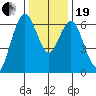 San Mateo Bridge west tide chart for Tuesday, December 19, 2023