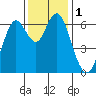 San Mateo Bridge west tide chart for Friday, December 1, 2023