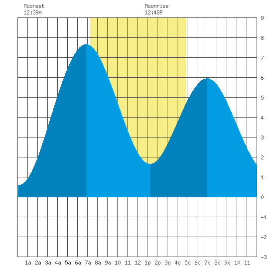 San Mateo Bridge west tide chart for Wednesday, December 20, 2023