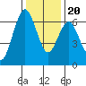 San Mateo Bridge west tide chart for Wednesday, December 20, 2023
