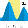 San Mateo Bridge west tide chart for Thursday, December 21, 2023
