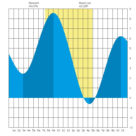 San Mateo Bridge west tide chart for Saturday, December 23, 2023