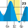 San Mateo Bridge west tide chart for Saturday, December 23, 2023