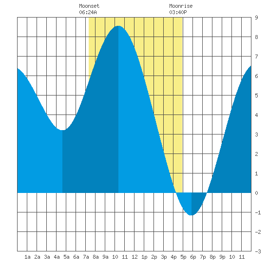 San Mateo Bridge west tide chart for Monday, December 25, 2023