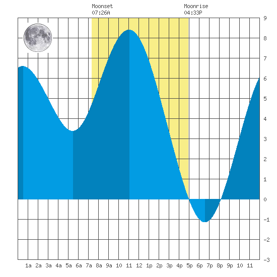 San Mateo Bridge west tide chart for Tuesday, December 26, 2023