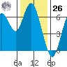 San Mateo Bridge west tide chart for Tuesday, December 26, 2023