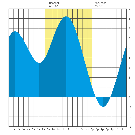 San Mateo Bridge west tide chart for Wednesday, December 27, 2023