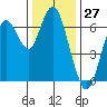 San Mateo Bridge west tide chart for Wednesday, December 27, 2023