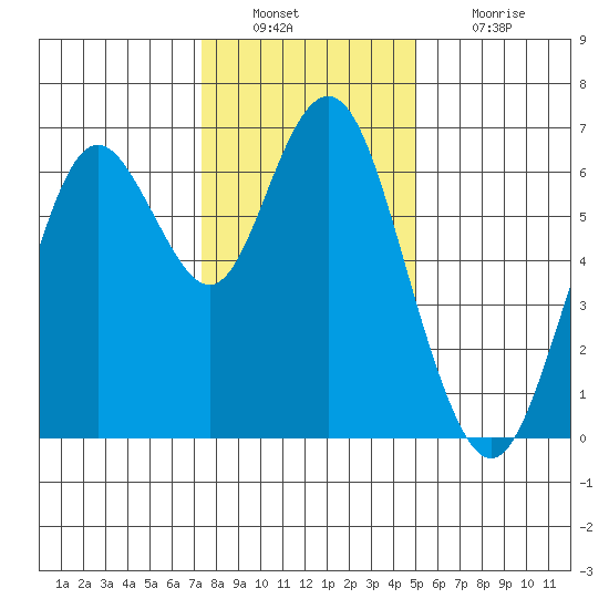 San Mateo Bridge west tide chart for Friday, December 29, 2023