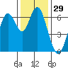 San Mateo Bridge west tide chart for Friday, December 29, 2023