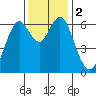 San Mateo Bridge west tide chart for Saturday, December 2, 2023
