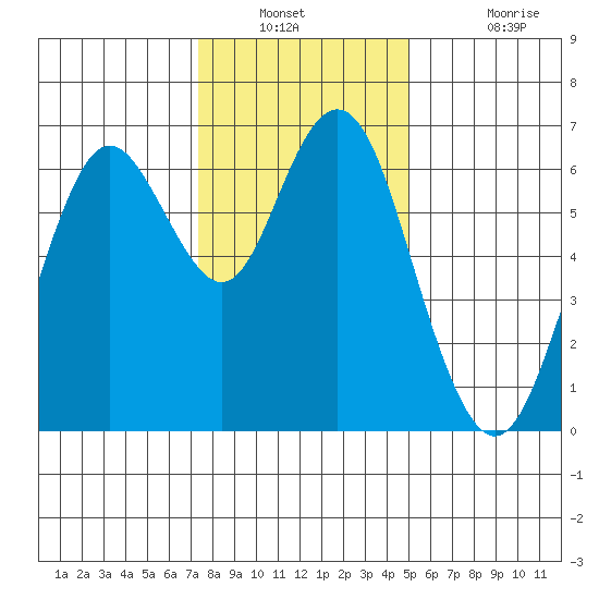San Mateo Bridge west tide chart for Saturday, December 30, 2023