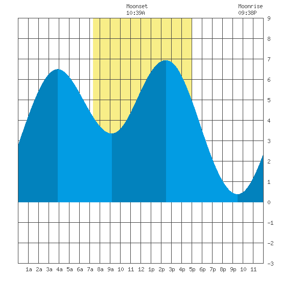 San Mateo Bridge west tide chart for Sunday, December 31, 2023