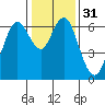 San Mateo Bridge west tide chart for Sunday, December 31, 2023