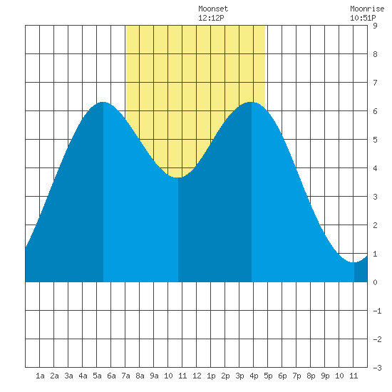 San Mateo Bridge west tide chart for Sunday, December 3, 2023