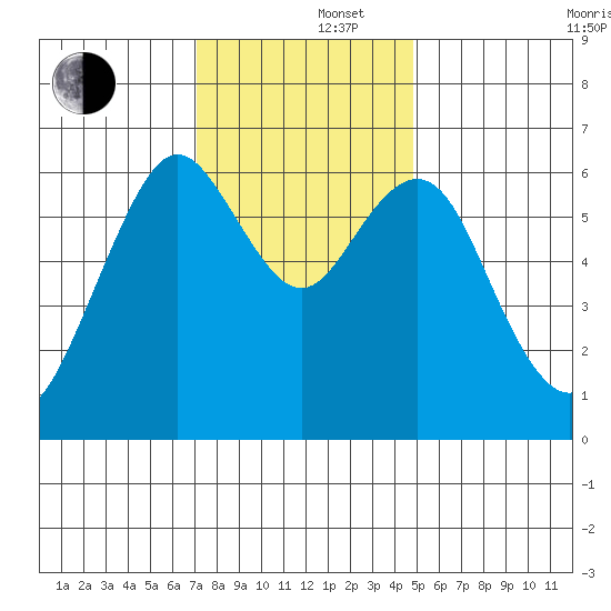 San Mateo Bridge west tide chart for Monday, December 4, 2023