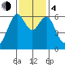 San Mateo Bridge west tide chart for Monday, December 4, 2023