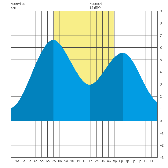 San Mateo Bridge west tide chart for Tuesday, December 5, 2023