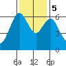 San Mateo Bridge west tide chart for Tuesday, December 5, 2023