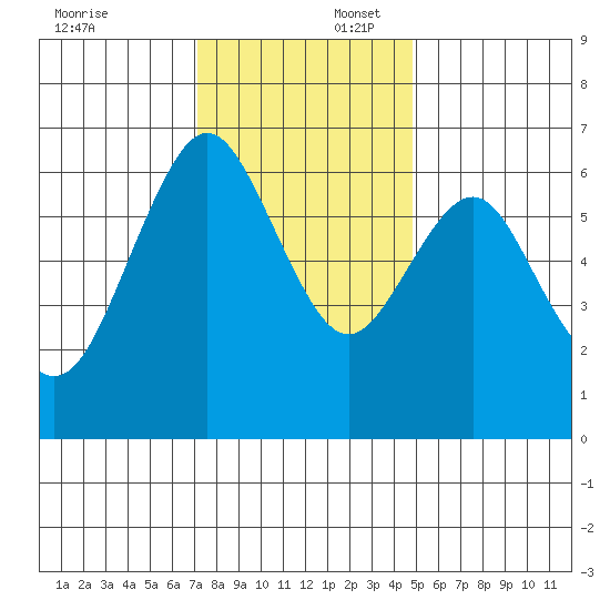 San Mateo Bridge west tide chart for Wednesday, December 6, 2023