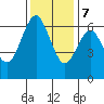 San Mateo Bridge west tide chart for Thursday, December 7, 2023