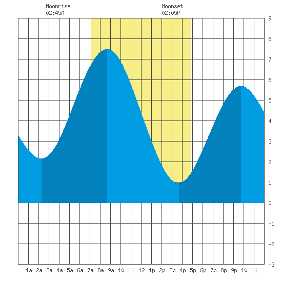 San Mateo Bridge west tide chart for Friday, December 8, 2023