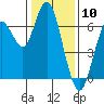 San Mateo Bridge west tide chart for Wednesday, January 10, 2024